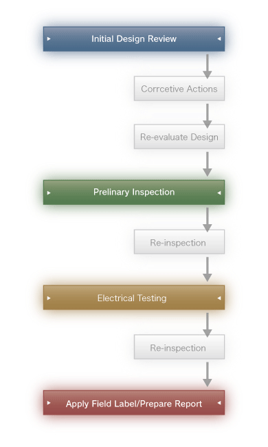 Electrical Equipment Field Evaluation Methodology